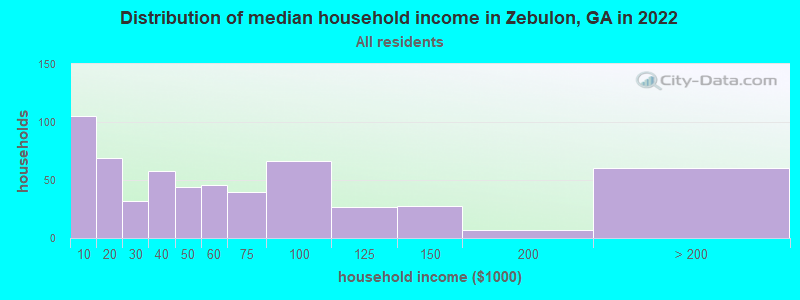 Distribution of median household income in Zebulon, GA in 2022