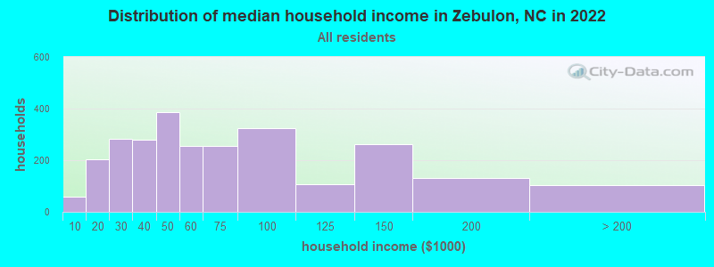 Distribution of median household income in Zebulon, NC in 2019