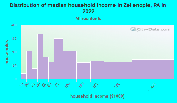 Distribution of median household income in Zelienople, PA in 