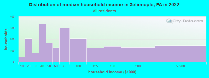 Distribution of median household income in Zelienople, PA in 2022