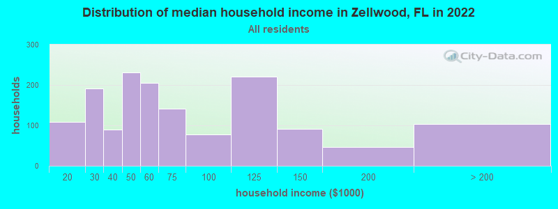 Distribution of median household income in Zellwood, FL in 2019