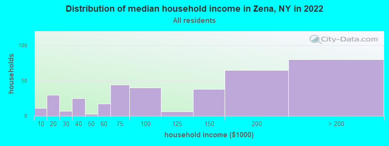 Distribution of median household income in Zena, NY in 2022