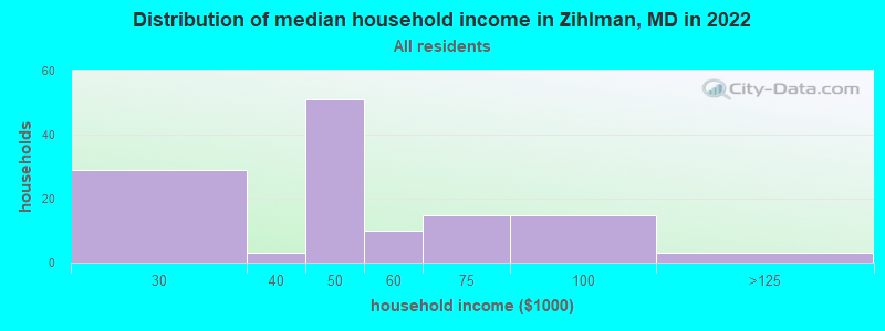 Distribution of median household income in Zihlman, MD in 2019
