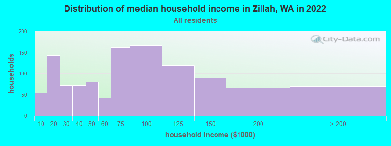 Distribution of median household income in Zillah, WA in 2022