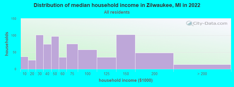 Distribution of median household income in Zilwaukee, MI in 2019
