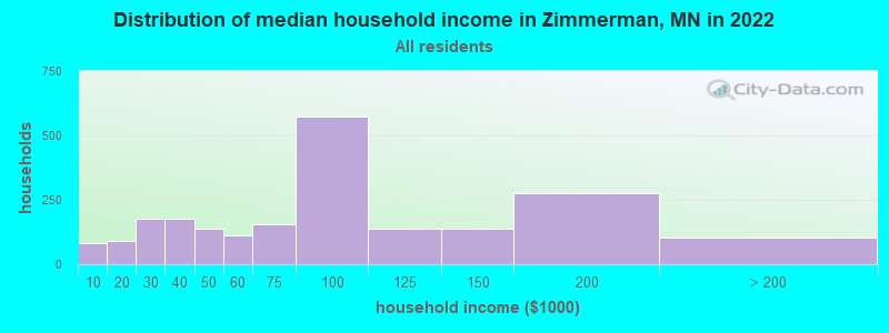 Distribution of median household income in Zimmerman, MN in 2019