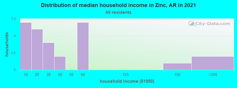 Distribution of median household income in Zinc, AR in 2019