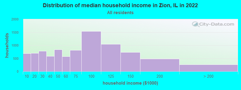 Distribution of median household income in Zion, IL in 2021