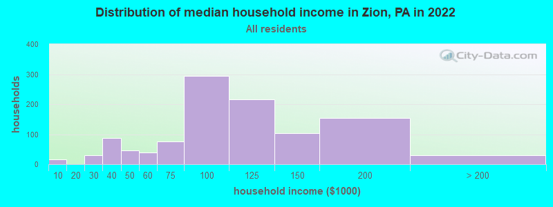 Distribution of median household income in Zion, PA in 2022
