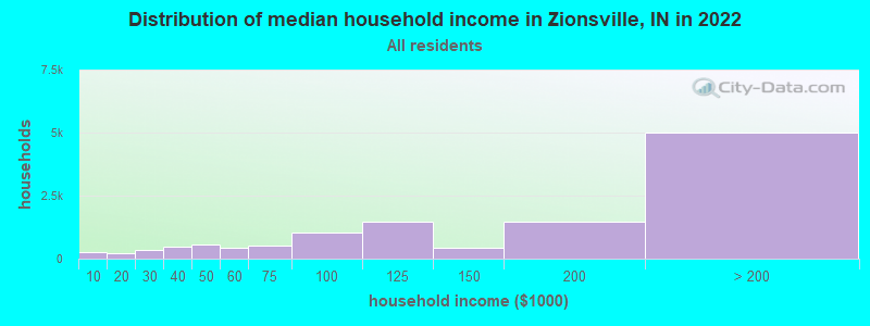Distribution of median household income in Zionsville, IN in 2019