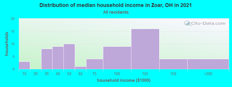 Distribution of median household income in Zoar, OH in 2021
