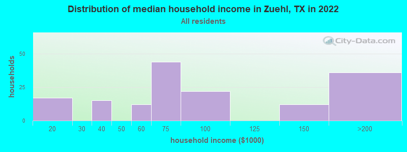 Distribution of median household income in Zuehl, TX in 2019