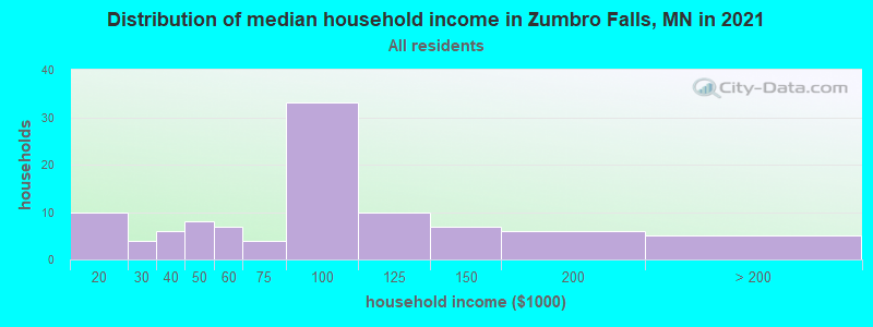 Distribution of median household income in Zumbro Falls, MN in 2022