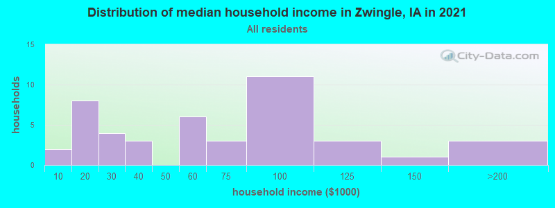 Distribution of median household income in Zwingle, IA in 2022
