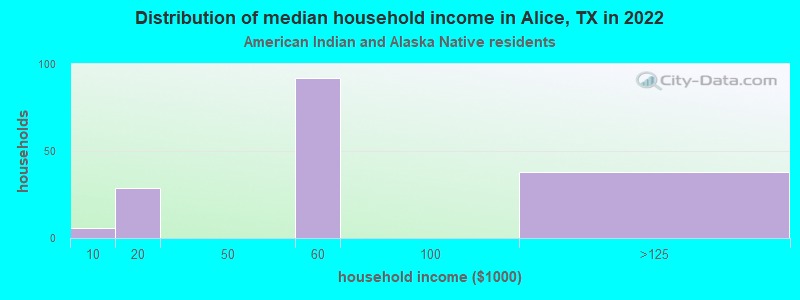 Distribution of median household income in Alice, TX in 2022