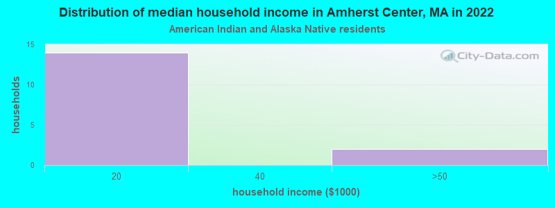 Distribution of median household income in Amherst Center, MA in 2022