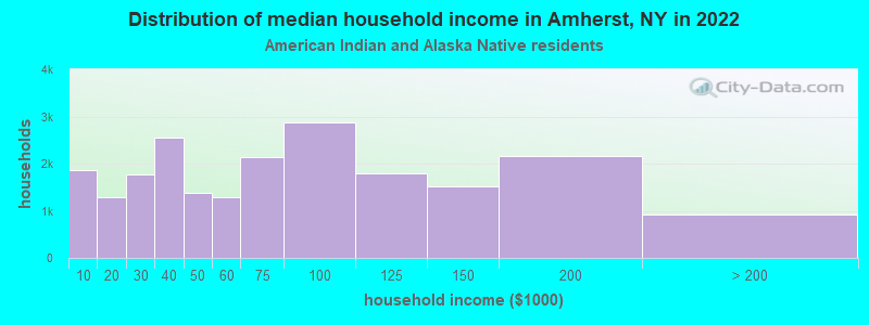 Distribution of median household income in Amherst, NY in 2022