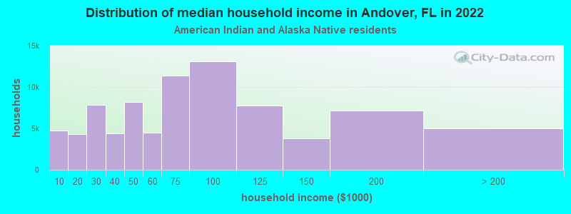 Distribution of median household income in Andover, FL in 2022