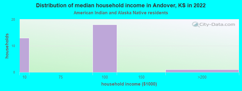 Distribution of median household income in Andover, KS in 2022