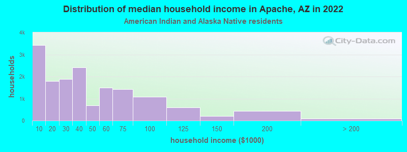 Distribution of median household income in Apache, AZ in 2022