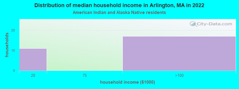 Distribution of median household income in Arlington, MA in 2019