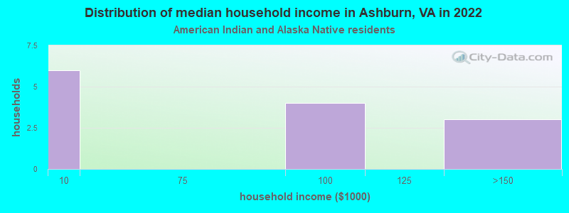 Distribution of median household income in Ashburn, VA in 2022