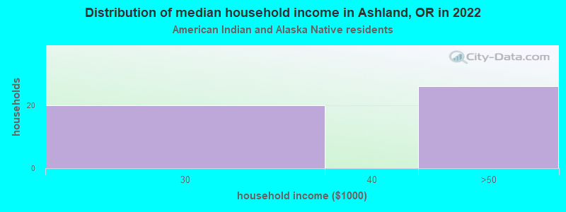 Distribution of median household income in Ashland, OR in 2022