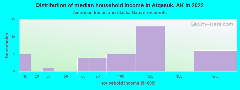 Distribution of median household income in Atqasuk, AK in 2022