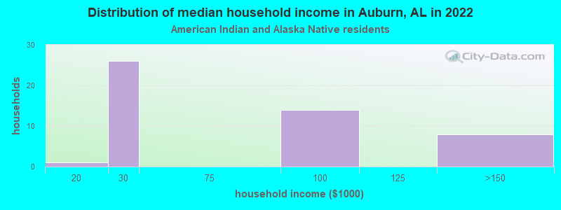 Distribution of median household income in Auburn, AL in 2022