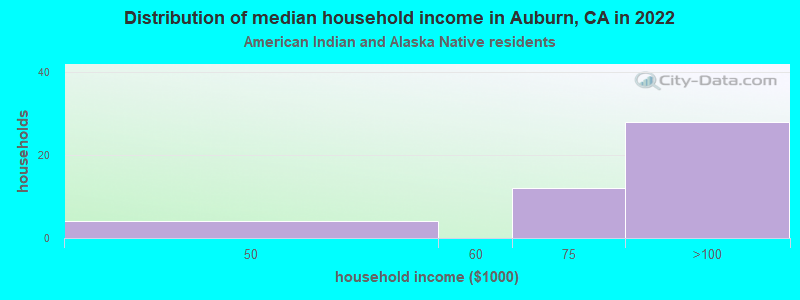 Distribution of median household income in Auburn, CA in 2022