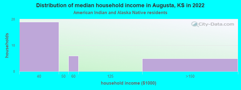 Distribution of median household income in Augusta, KS in 2022