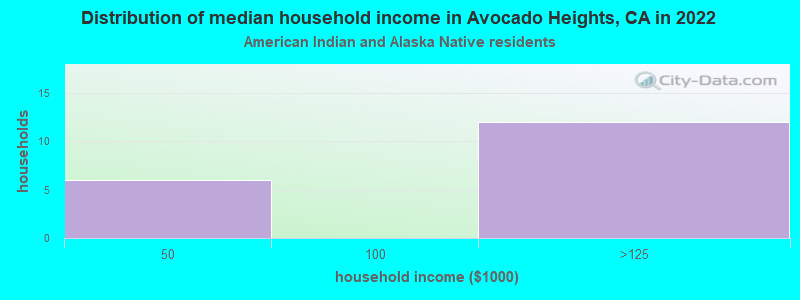 Distribution of median household income in Avocado Heights, CA in 2022