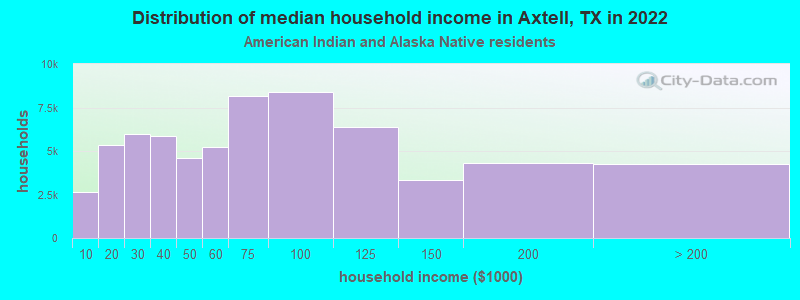 Distribution of median household income in Axtell, TX in 2022