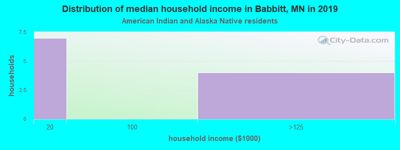 Distribution of median household income in Babbitt, MN in 2022