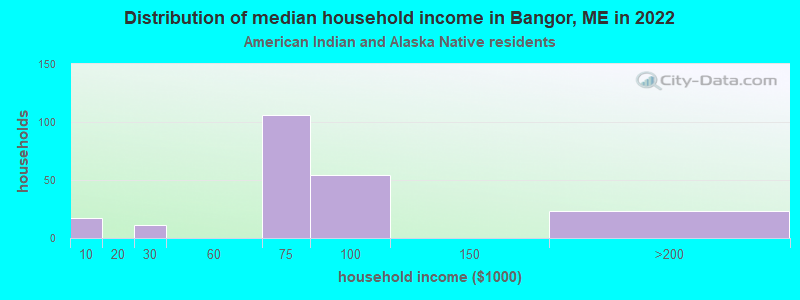 Distribution of median household income in Bangor, ME in 2022