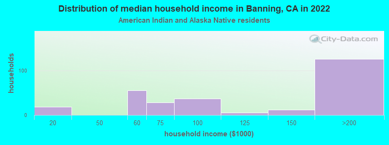 Distribution of median household income in Banning, CA in 2022