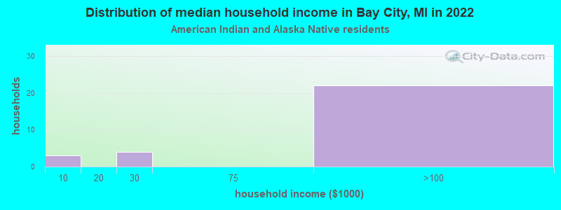 Distribution of median household income in Bay City, MI in 2022