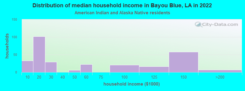 Distribution of median household income in Bayou Blue, LA in 2022