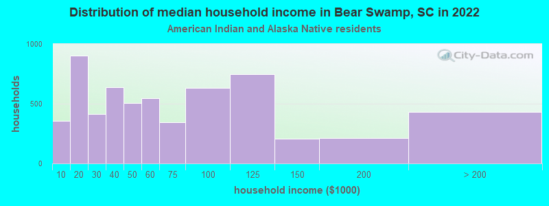 Distribution of median household income in Bear Swamp, SC in 2022