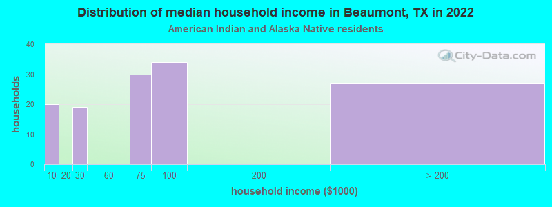 Distribution of median household income in Beaumont, TX in 2022