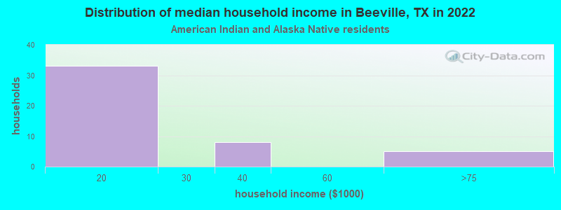 Distribution of median household income in Beeville, TX in 2022