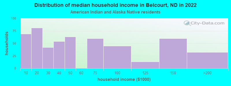 Distribution of median household income in Belcourt, ND in 2022