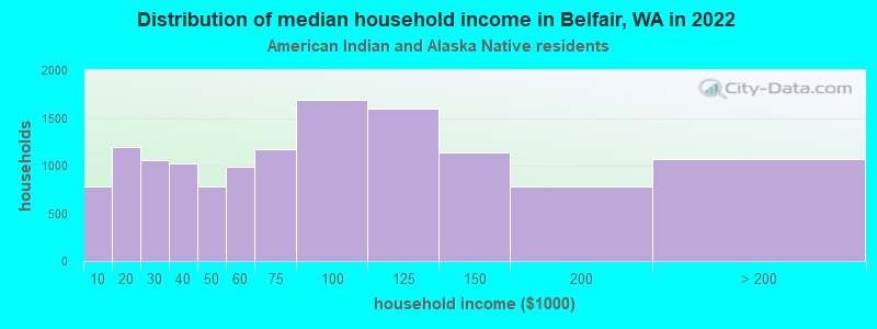Distribution of median household income in Belfair, WA in 2019
