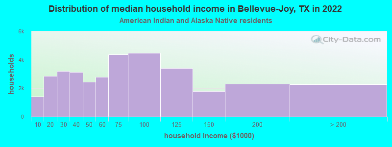 Distribution of median household income in Bellevue-Joy, TX in 2022