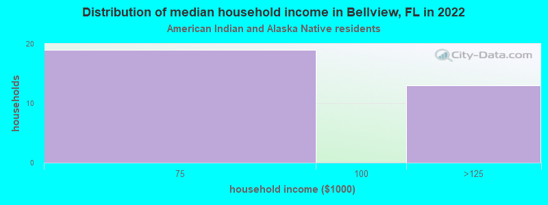 Distribution of median household income in Bellview, FL in 2022