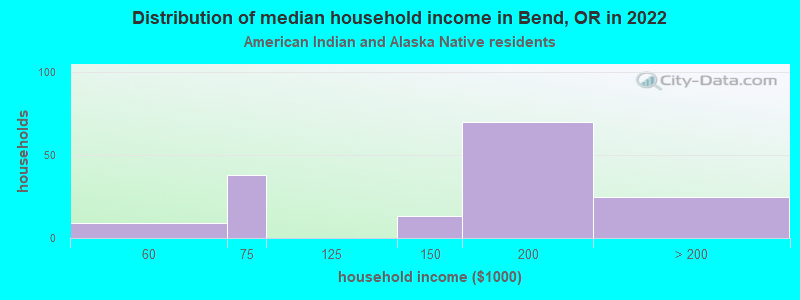 Distribution of median household income in Bend, OR in 2022