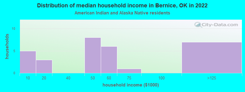 Distribution of median household income in Bernice, OK in 2022