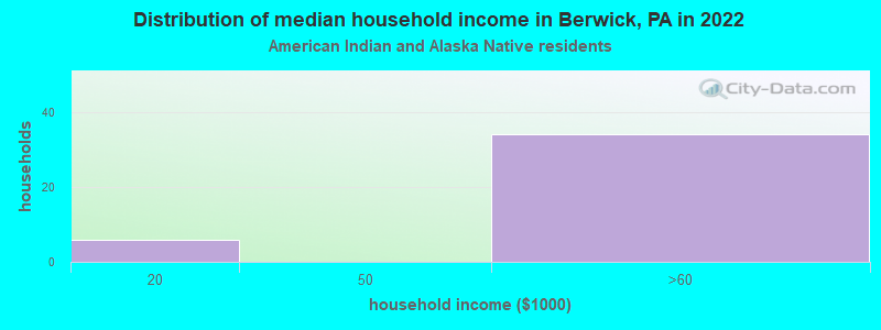 Distribution of median household income in Berwick, PA in 2022