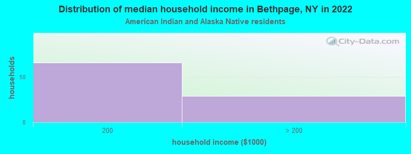 Distribution of median household income in Bethpage, NY in 2022