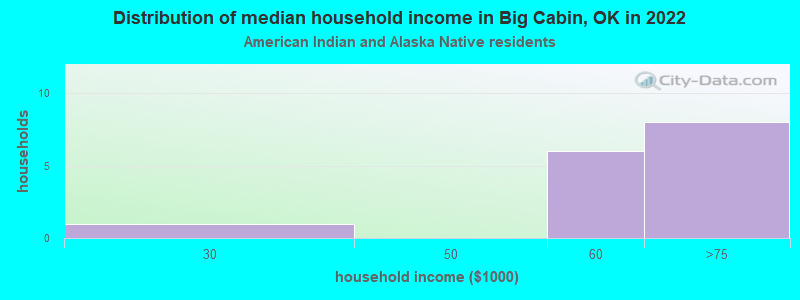 Distribution of median household income in Big Cabin, OK in 2022
